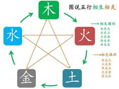 五行相生表|五行相克关系图 五行相生的顺序关系